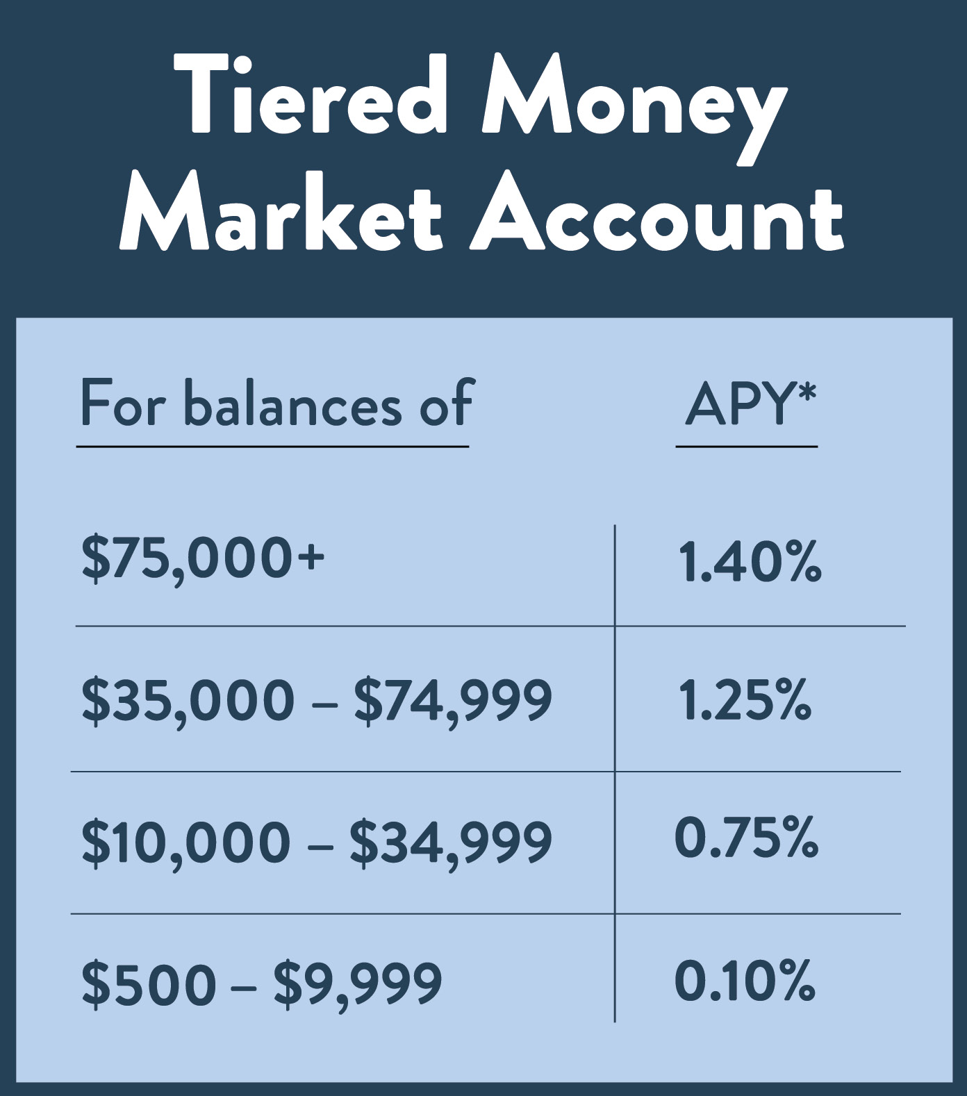 Tiered Money Market Account Coastal Heritage Bank